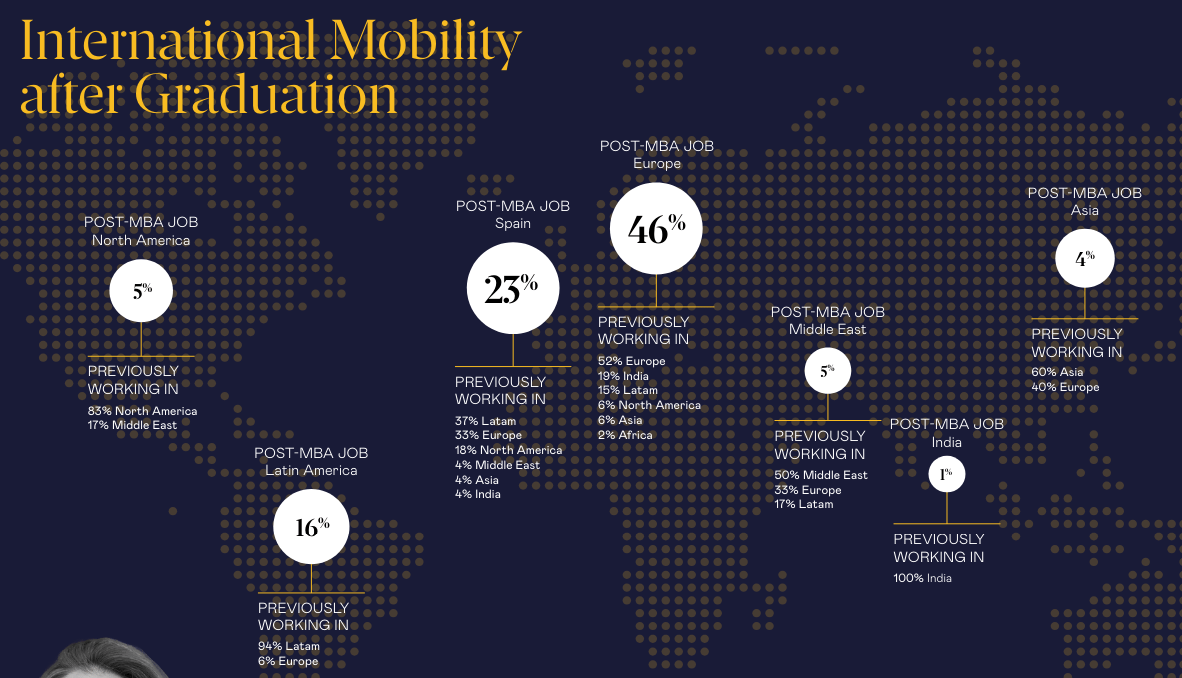 ESADE MBA Salary Across Different Locations